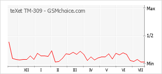 Le graphique de popularité de teXet TM-309