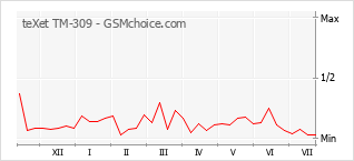Grafico di modifiche della popolarità del telefono cellulare teXet TM-309