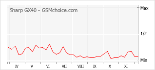Diagramm der Poplularitätveränderungen von Sharp GX40