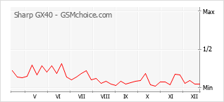 Le graphique de popularité de Sharp GX40