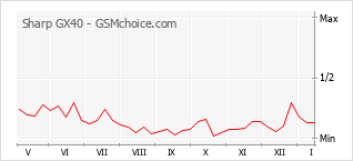 Grafico di modifiche della popolarità del telefono cellulare Sharp GX40