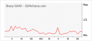 Populariteit van de telefoon: diagram Sharp GX40