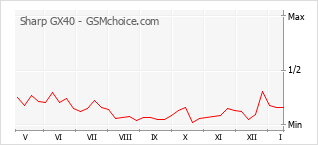 Traçar mudanças de populariedade do telemóvel Sharp GX40