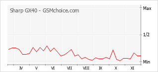 Диаграмма изменений популярности телефона Sharp GX40