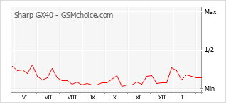 手机声望改变图表 Sharp GX40
