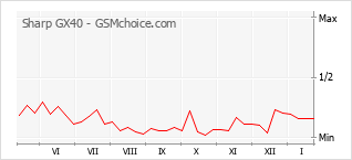 手機聲望改變圖表 Sharp GX40