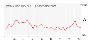 Gráfico de los cambios de popularidad Infinix Hot 10S NFC