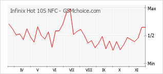 手機聲望改變圖表 Infinix Hot 10S NFC