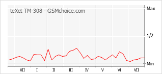 Popularity chart of teXet TM-308