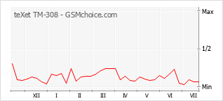 Le graphique de popularité de teXet TM-308