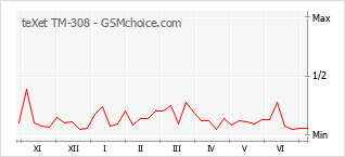Grafico di modifiche della popolarità del telefono cellulare teXet TM-308