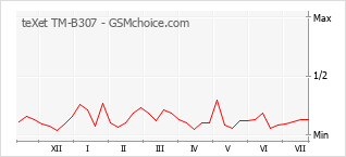 Popularity chart of teXet TM-B307