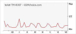 Gráfico de los cambios de popularidad teXet TM-B307