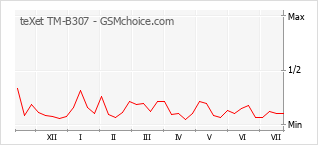 Le graphique de popularité de teXet TM-B307