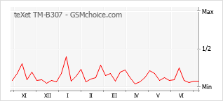 Grafico di modifiche della popolarità del telefono cellulare teXet TM-B307