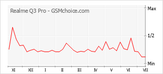 Popularity chart of Realme Q3 Pro