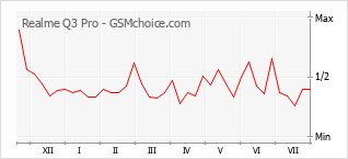 Gráfico de los cambios de popularidad Realme Q3 Pro