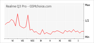 Grafico di modifiche della popolarità del telefono cellulare Realme Q3 Pro