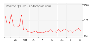 Traçar mudanças de populariedade do telemóvel Realme Q3 Pro