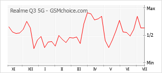 Gráfico de los cambios de popularidad Realme Q3 5G