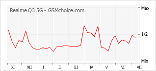 Grafico di modifiche della popolarità del telefono cellulare Realme Q3 5G