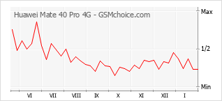 Diagramm der Poplularitätveränderungen von Huawei Mate 40 Pro 4G