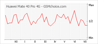 Gráfico de los cambios de popularidad Huawei Mate 40 Pro 4G