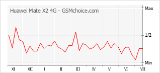 Gráfico de los cambios de popularidad Huawei Mate X2 4G