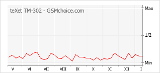 Popularity chart of teXet TM-302