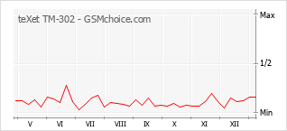 Le graphique de popularité de teXet TM-302