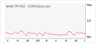 Grafico di modifiche della popolarità del telefono cellulare teXet TM-302