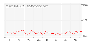 Populariteit van de telefoon: diagram teXet TM-302