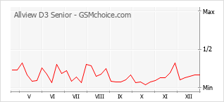 Diagramm der Poplularitätveränderungen von Allview D3 Senior