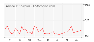 Gráfico de los cambios de popularidad Allview D3 Senior