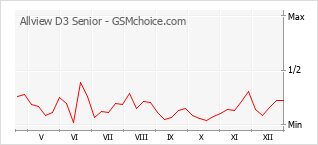 Traçar mudanças de populariedade do telemóvel Allview D3 Senior