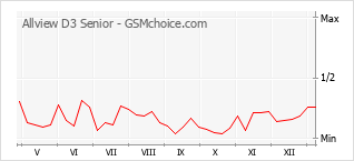Диаграмма изменений популярности телефона Allview D3 Senior