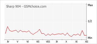 Popularity chart of Sharp 904