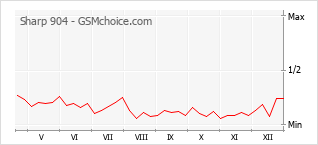 Le graphique de popularité de Sharp 904
