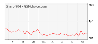 Grafico di modifiche della popolarità del telefono cellulare Sharp 904