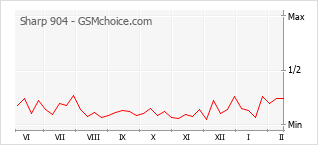Traçar mudanças de populariedade do telemóvel Sharp 904