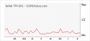 Popularity chart of teXet TM-301