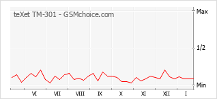 Gráfico de los cambios de popularidad teXet TM-301