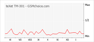 Le graphique de popularité de teXet TM-301