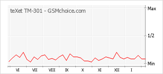 Populariteit van de telefoon: diagram teXet TM-301