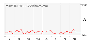 Traçar mudanças de populariedade do telemóvel teXet TM-301