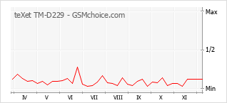 Populariteit van de telefoon: diagram teXet TM-D229