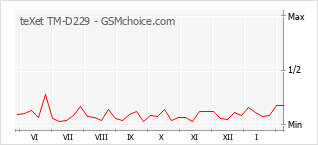 Traçar mudanças de populariedade do telemóvel teXet TM-D229