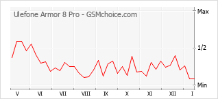 Diagramm der Poplularitätveränderungen von Ulefone Armor 8 Pro