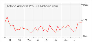 Le graphique de popularité de Ulefone Armor 8 Pro