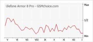 Grafico di modifiche della popolarità del telefono cellulare Ulefone Armor 8 Pro